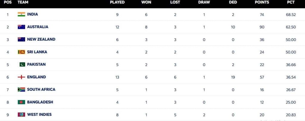 ICC World Test Championship 2023-25 points table