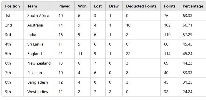 WTC points table after South Africa sweep series against Sri Lanka 2-0